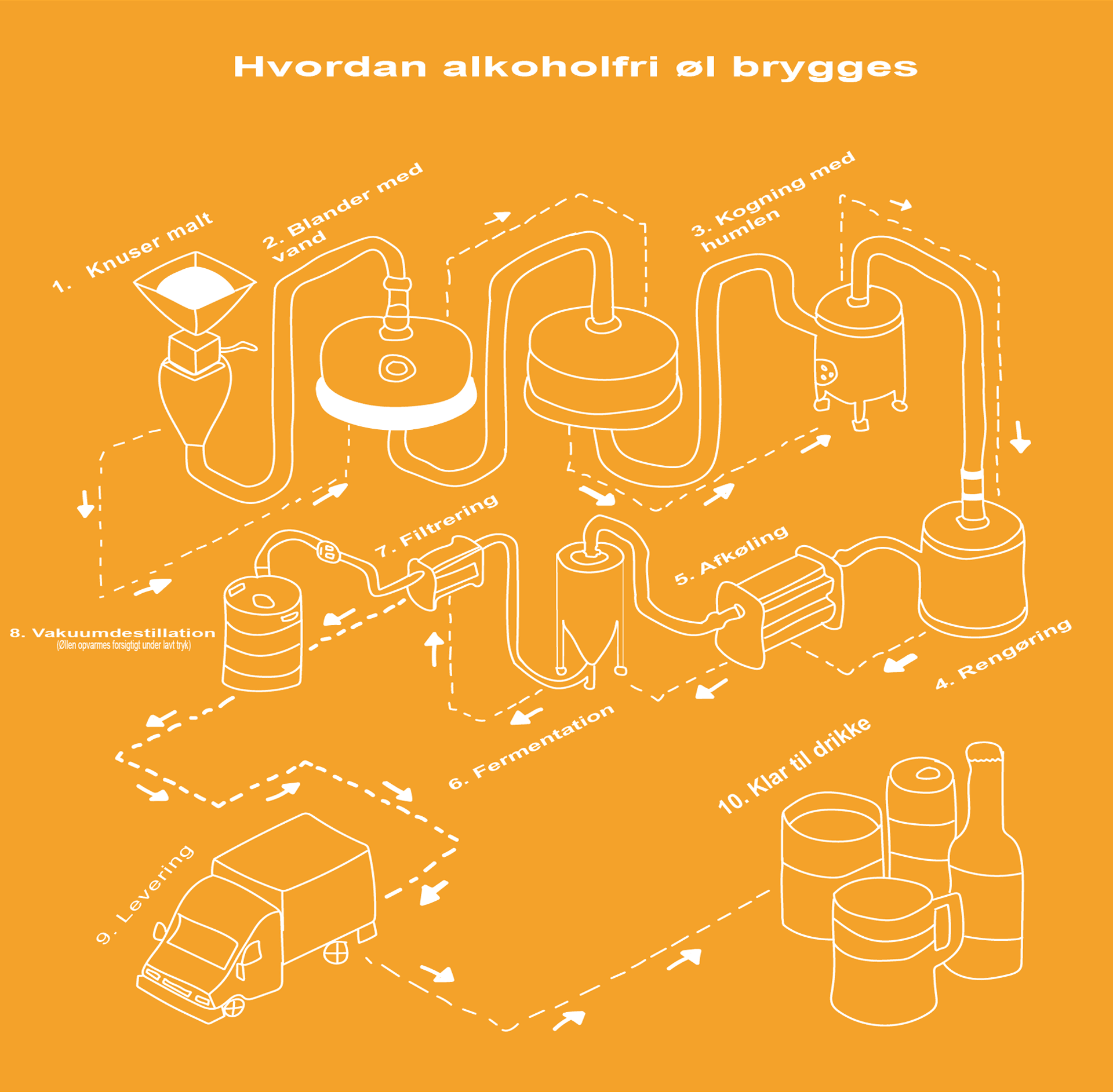 Brygnings infografik